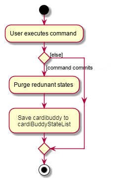 CommitActivityDiagram