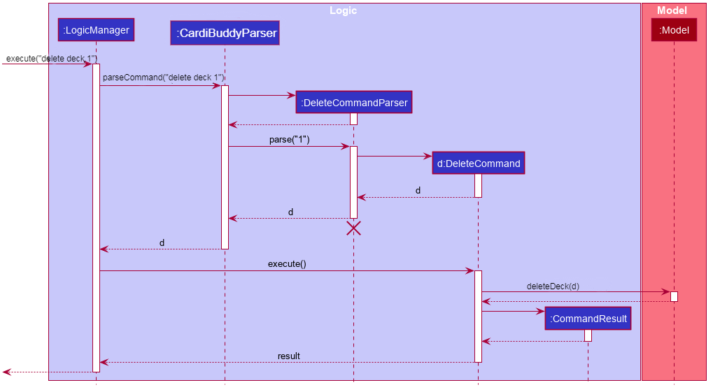 DeleteSequenceDiagram