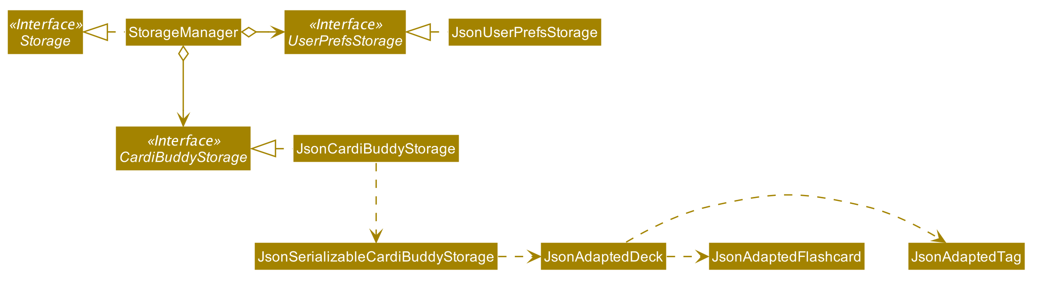 StorageClassDiagram