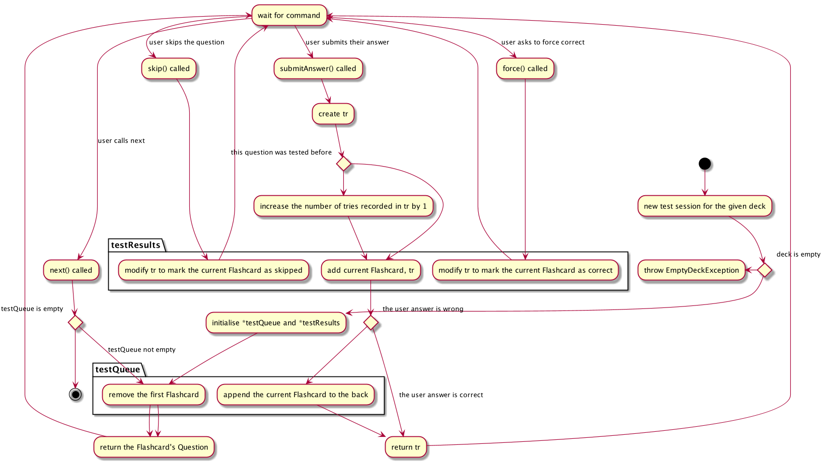 TestSessionActivityDiagram